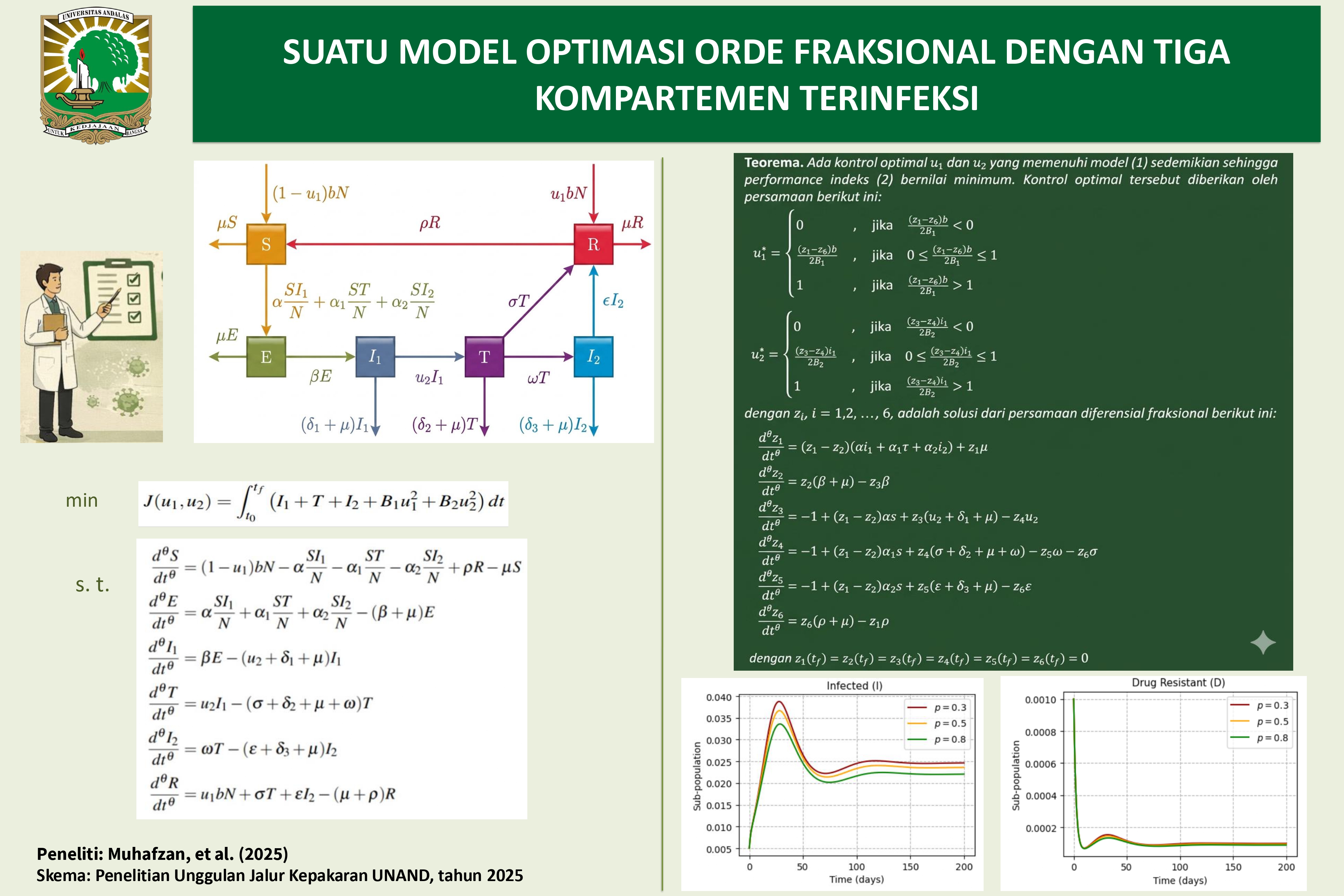 Suatu Model Optimasi Epidemi Orde Fraksional Dengan Tiga Kompartemen Terinfeksi